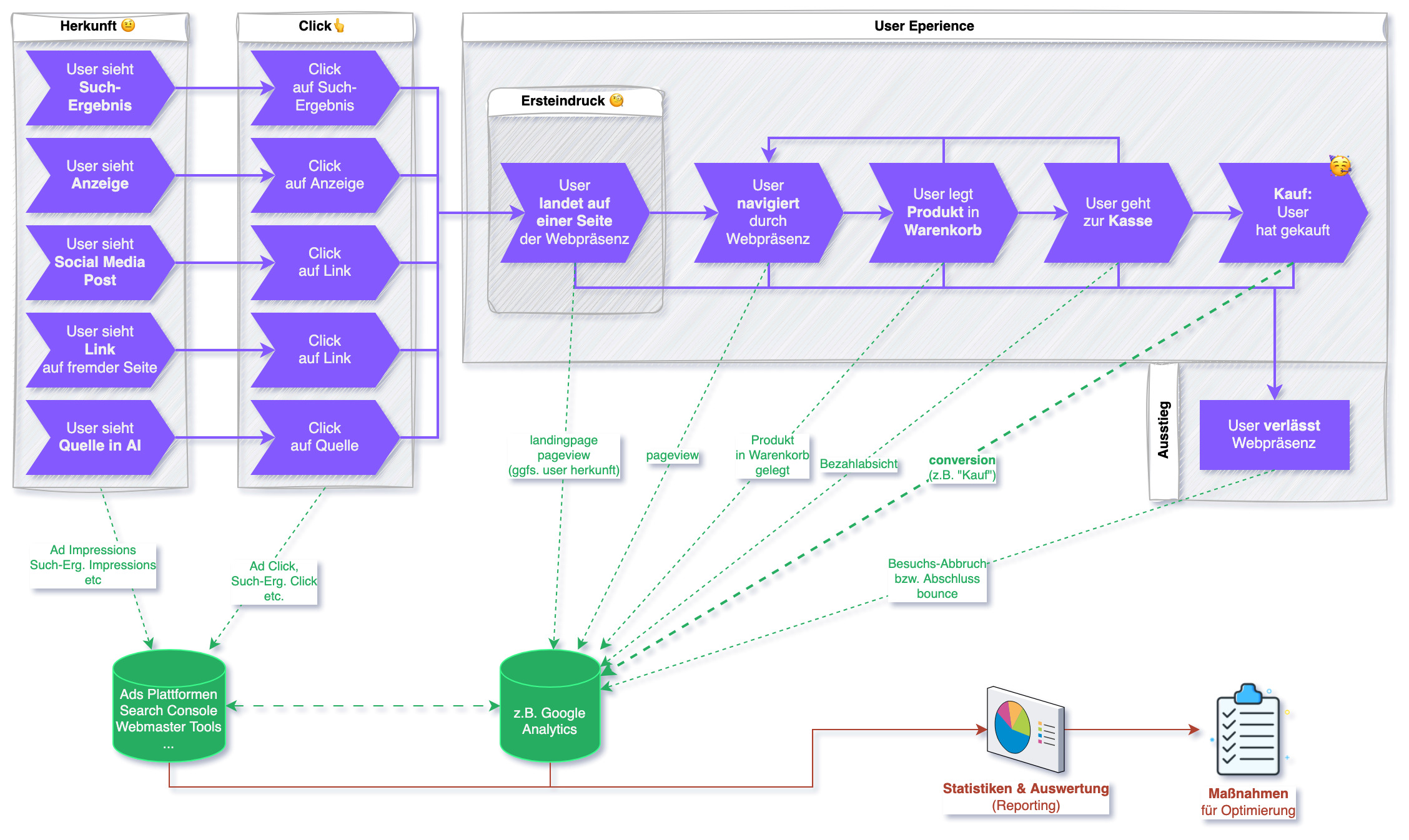 Schema-Zeichnung zum Besucherverhalten & Tracking. Die Grafik zeigt die einzelnen Prozess-Schritte von Anzeigen-Impression, Besucher der Webseite bis zum Kauf-Abschluss. 