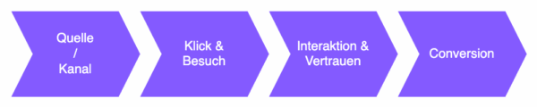 Die vier Prozessschritte:
Quelle / Kanal,  Klick & Besuch, Interaktion & Vertrauen, Conversion
